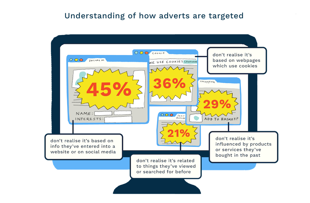 Doteveryone graphic on targeted advertising