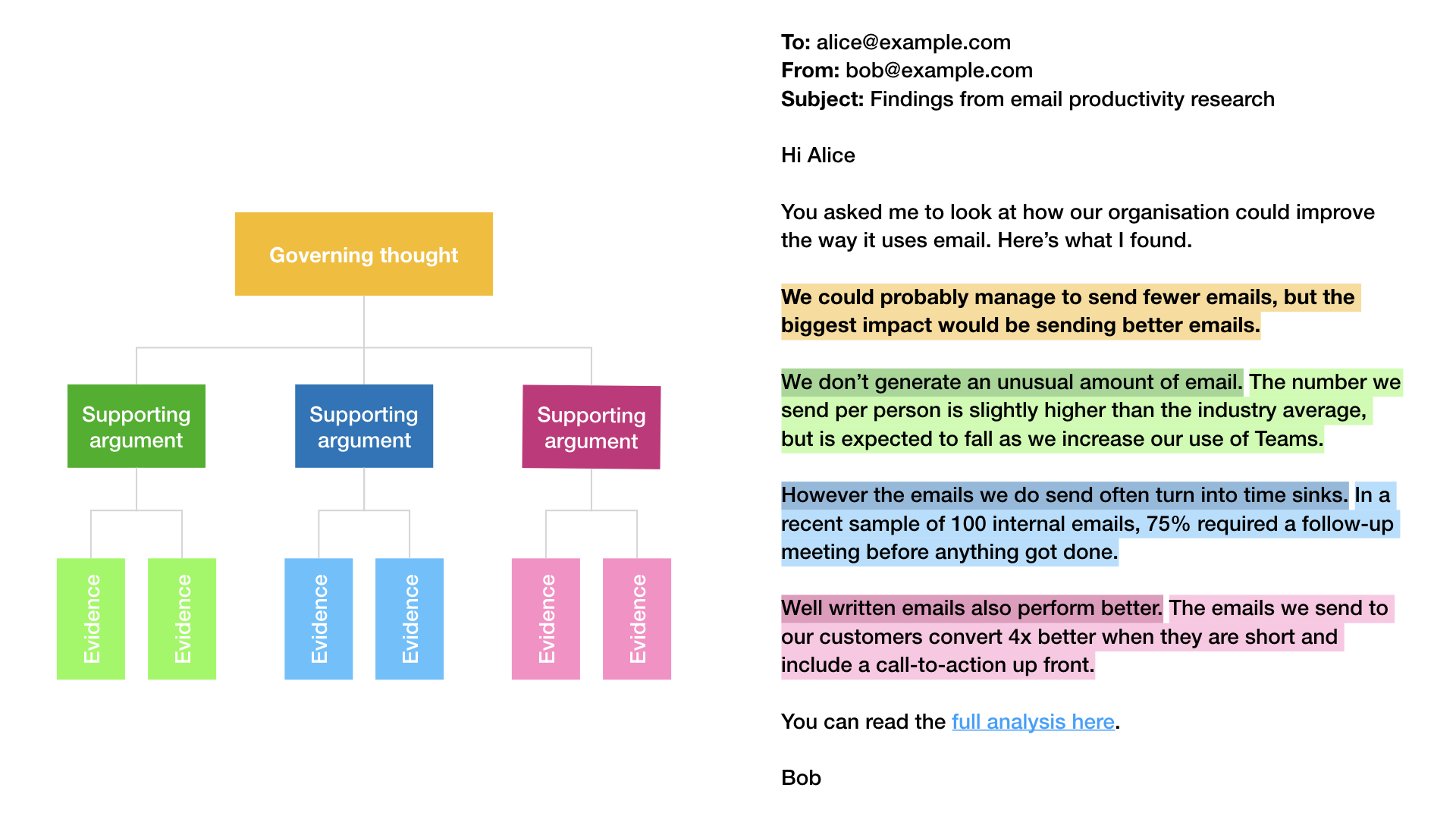 Using the pyramid principle for email